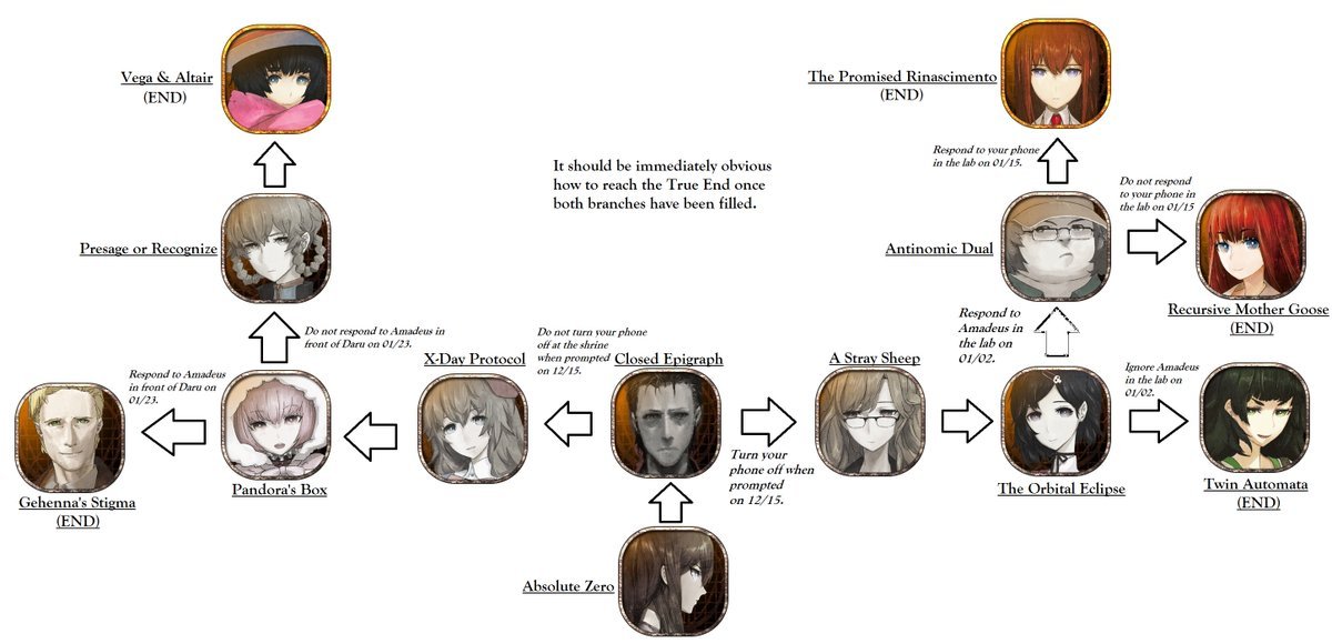 How to Play Steins;Gate 0: A Guide to Time Travel, Trauma, and Triumph